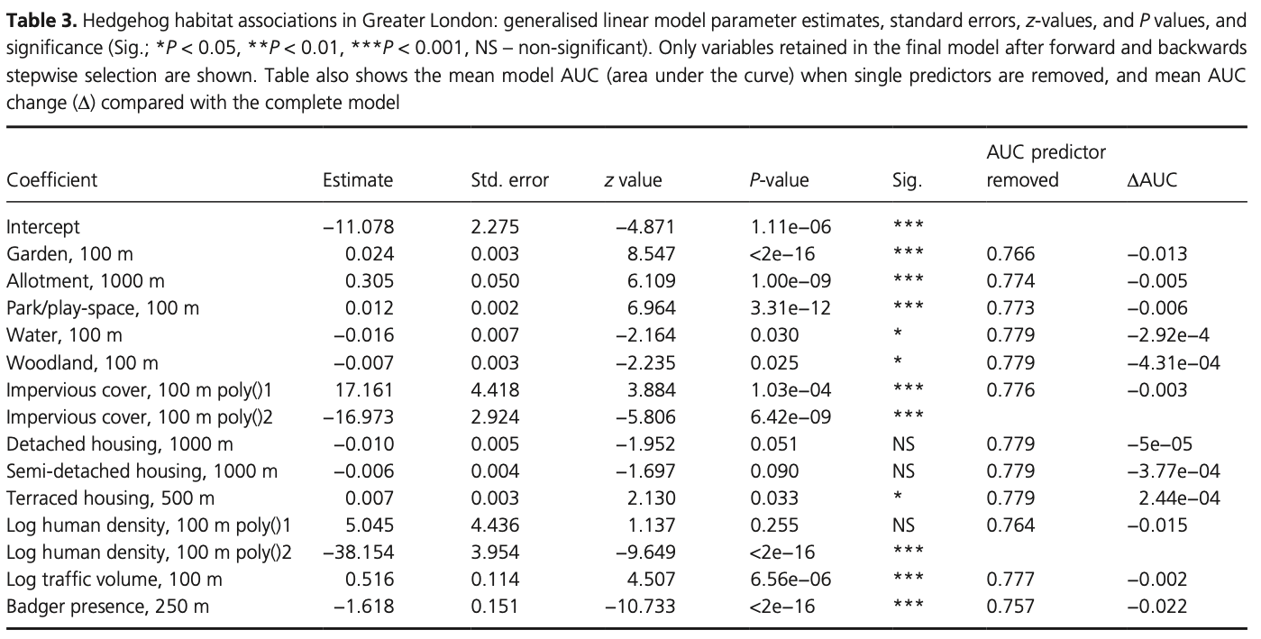 Using citizen science to understand and map habitat suitability for a synurbic mammal in an urban landscape: the hedgehog Erinaceus europaeus